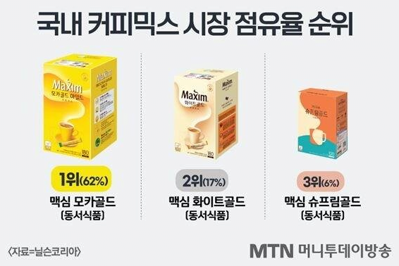 커피믹스 업계 점유율