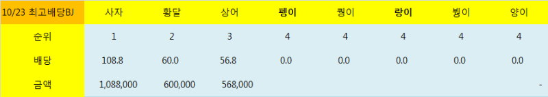 최고배당BJ 진행현황 현 1등 사자