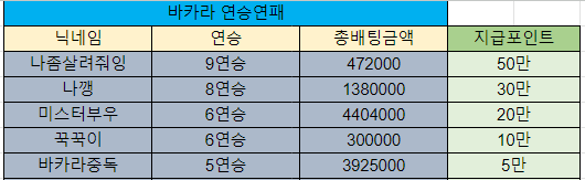 바카라 제휴후기 이벤트 당첨자 10월25일