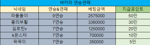 바카라 제휴후기 이벤트 당첨자 10월 28일