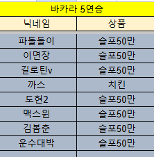 바카라 제휴후기 이벤트 당첨자 10월 29일