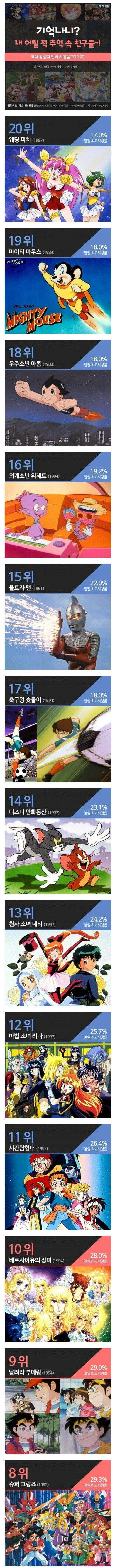 역대 공중파 만화 시청률 탑 20