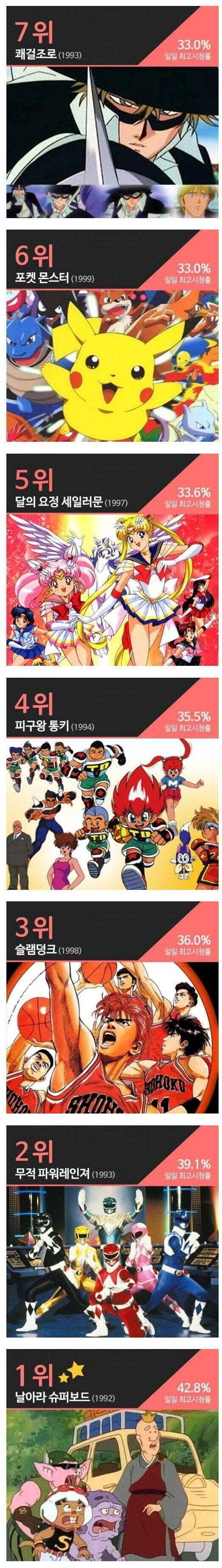 역대 공중파 만화 시청률 탑 20