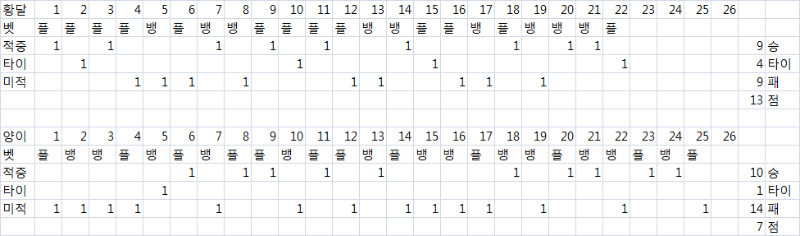 최바비 진행중 달 , 양