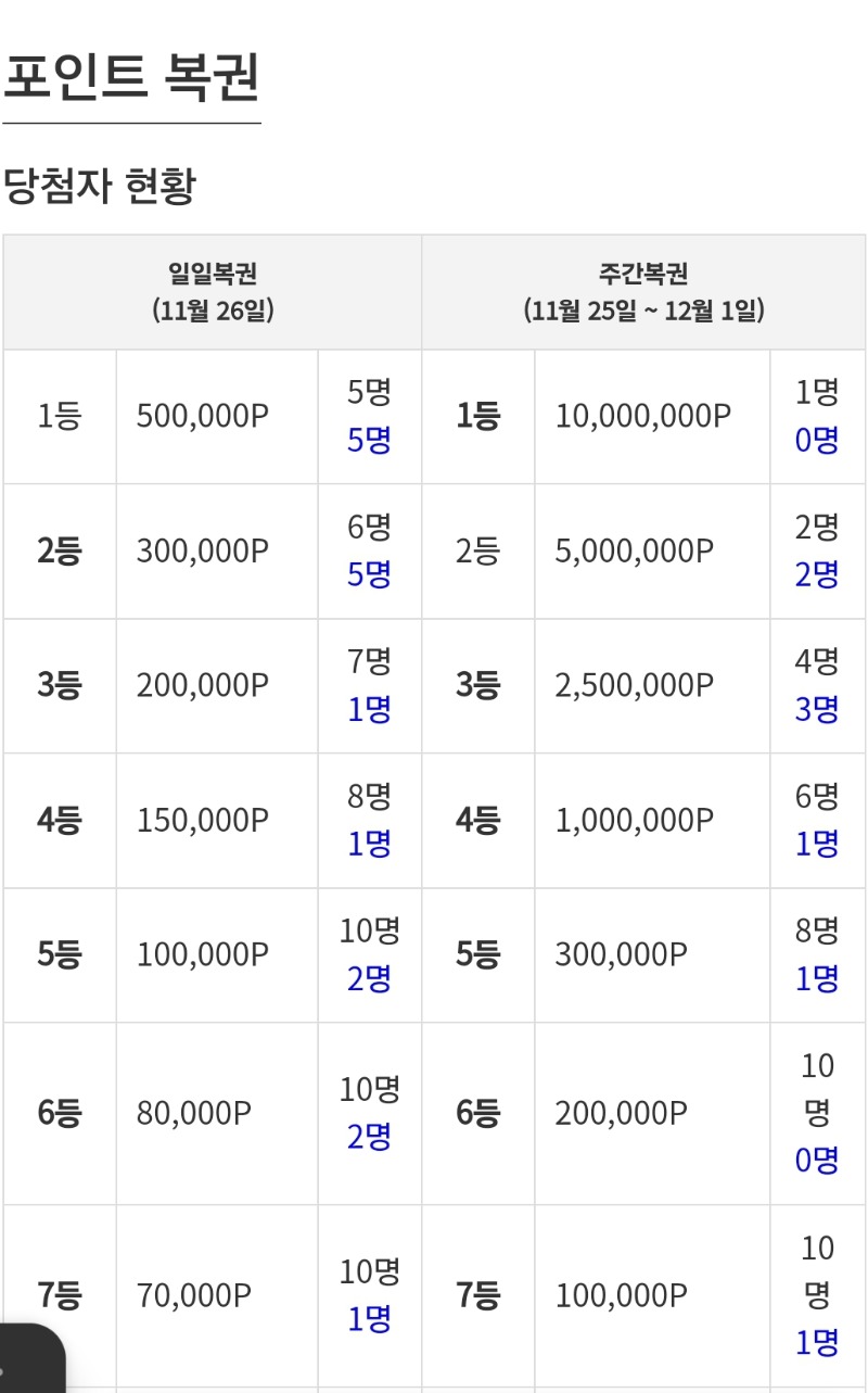 허걱  일복 벌써 1등 2등 전부  나왔네요;;빠르다