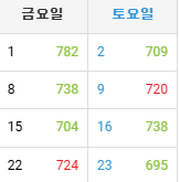 역시 만근의 최대적은  주말인가?