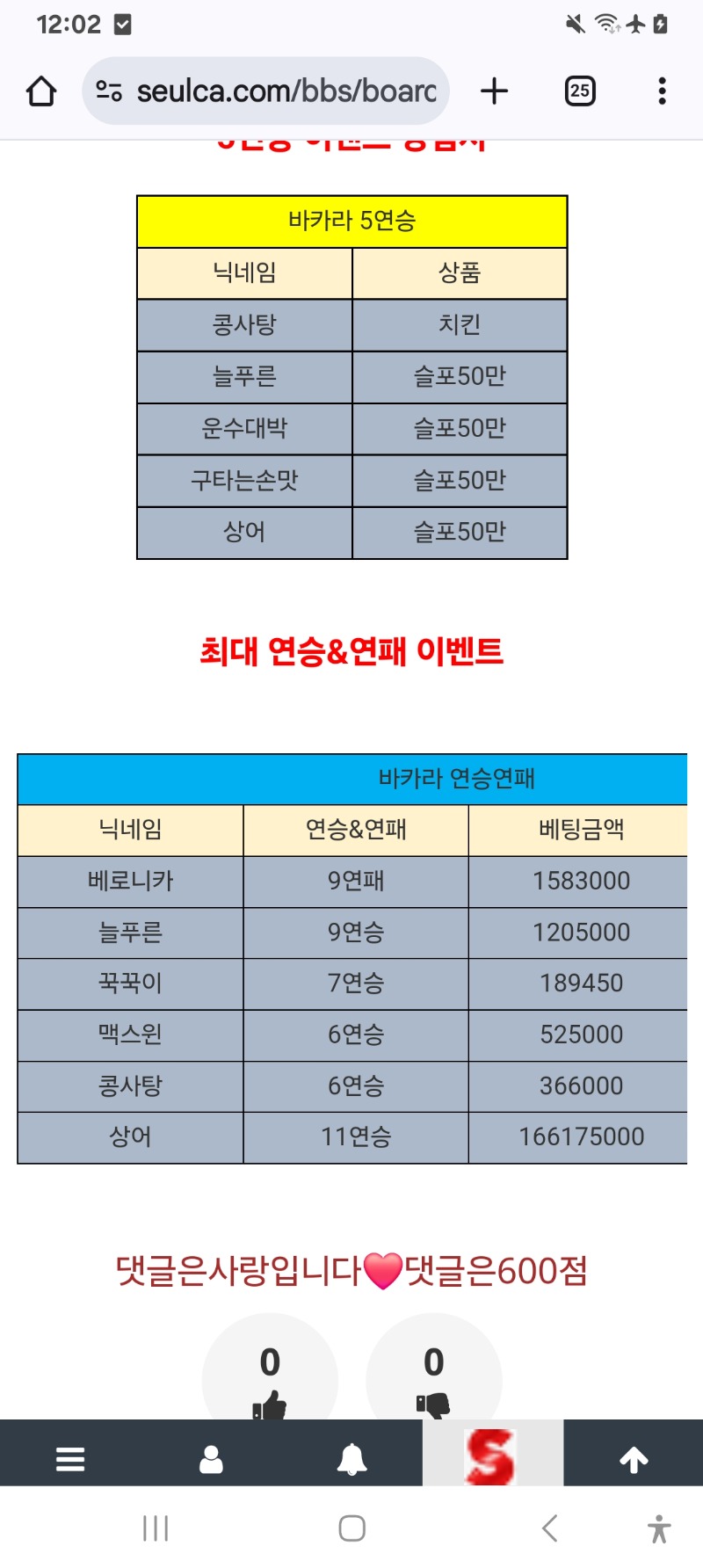 9연패에 밀려 2등요