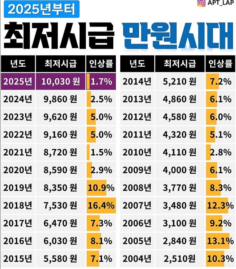 2025년 최저시급 첫 1만원대 진입