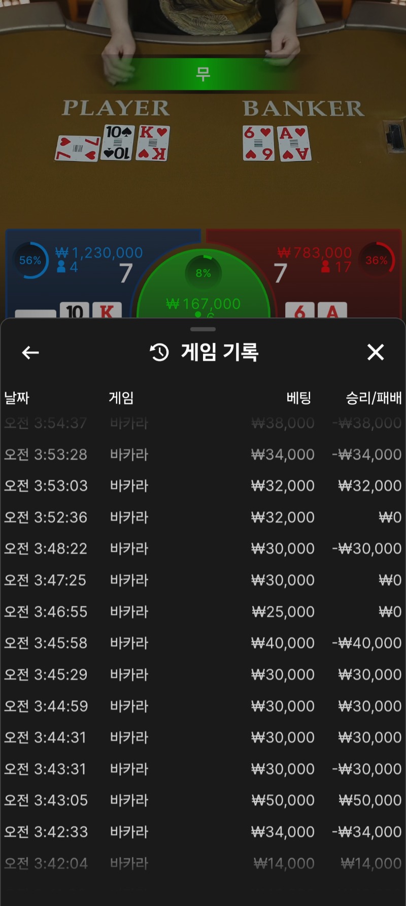 새벽 바카라36전18승2무16패