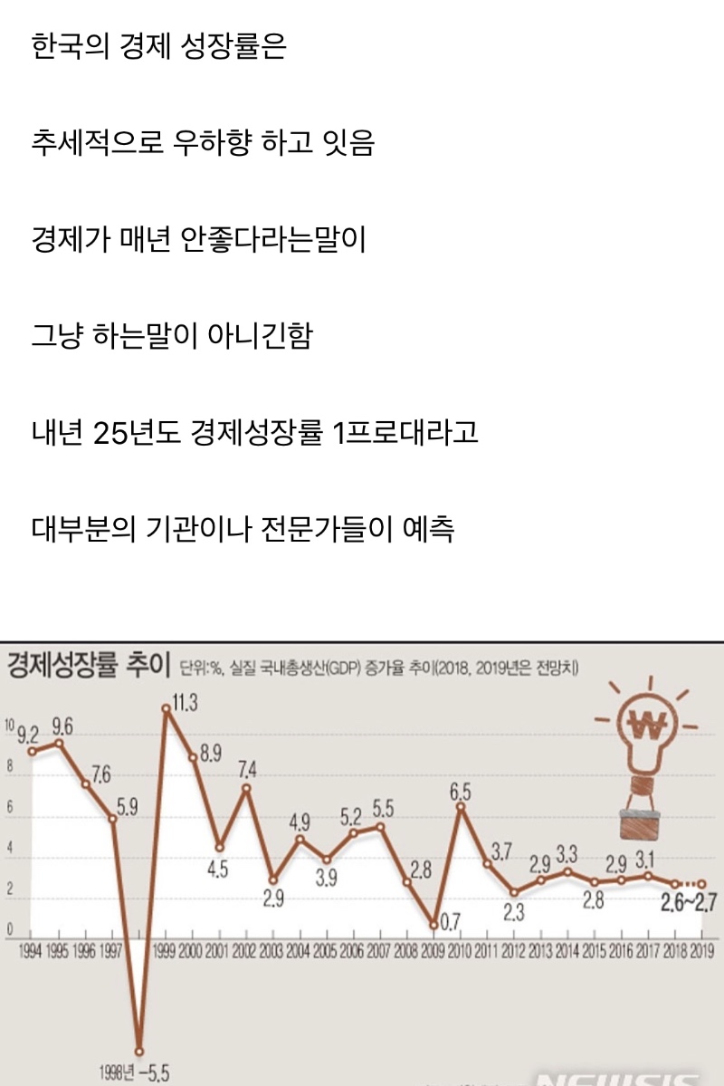 경제가 매년 안좋았다 라고 하는 이유