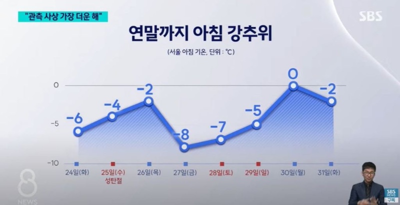 관측 사상 가장 더운 2024년