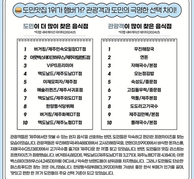 제주 도민 많이 찾는 맛집 1위 킹