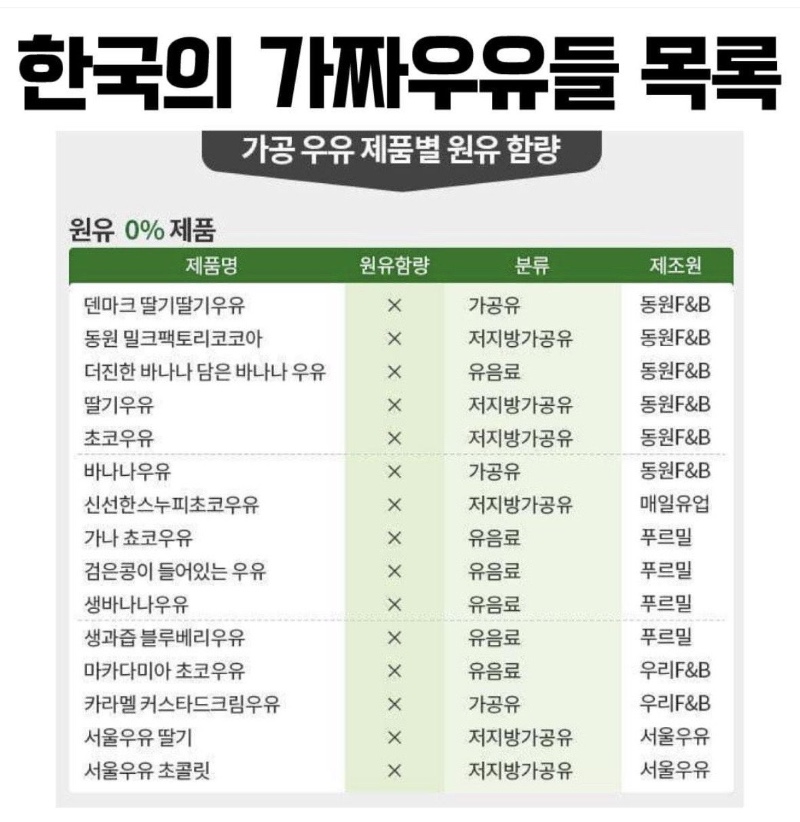 한국의 가짜우유들 목록
