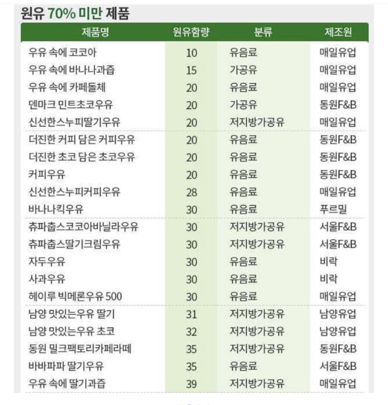 한국의 가짜우유들 목록