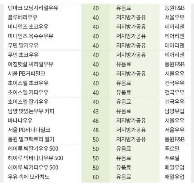 한국의 가짜우유들 목록