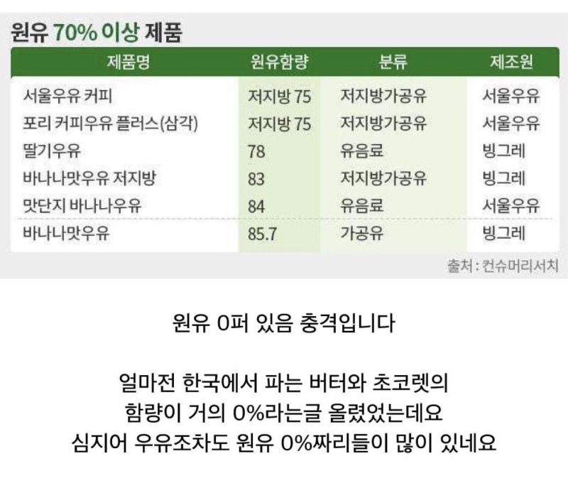 한국의 가짜우유들 목록