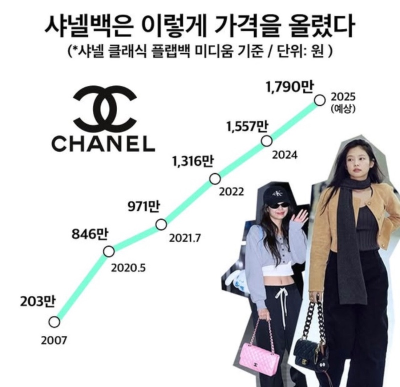 샤넬백 가격 상승 그래프