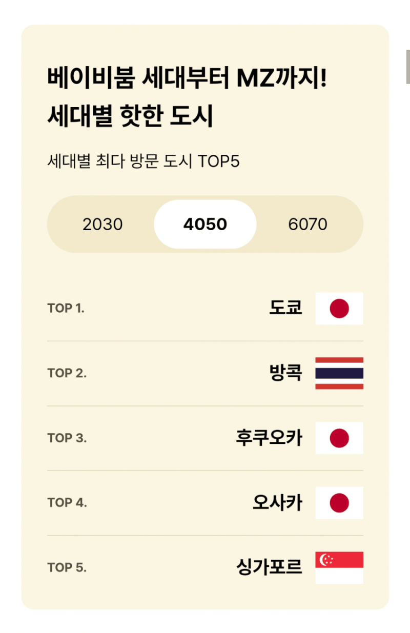 세대별 인기 있는 여행지