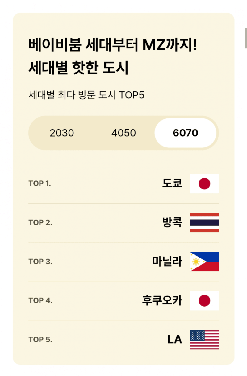 세대별 인기 있는 여행지