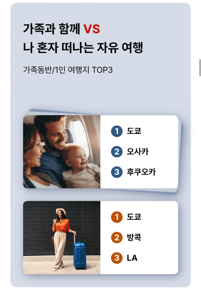 세대별 인기 있는 여행지