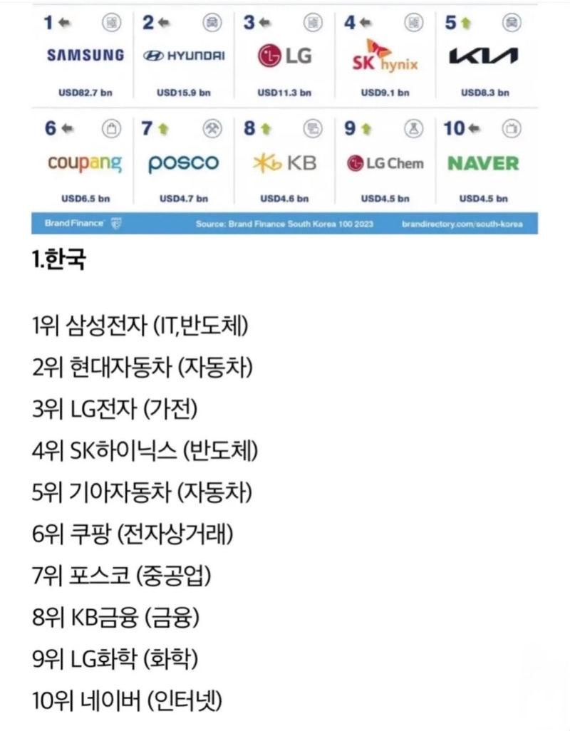 주요 국가별 브랜드 가치 순위