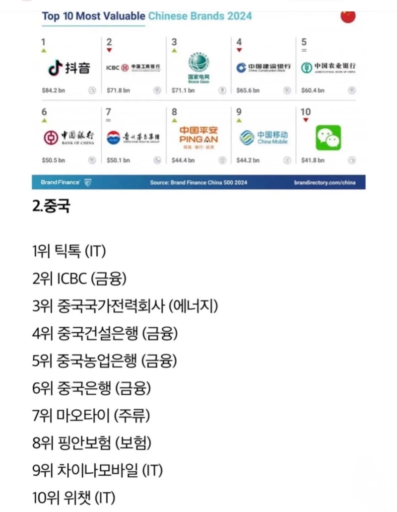 주요 국가별 브랜드 가치 순위