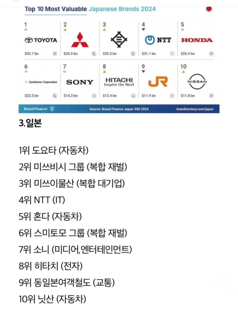 주요 국가별 브랜드 가치 순위