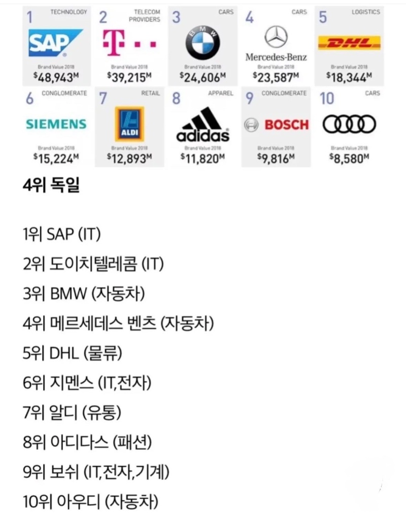 주요 국가별 브랜드 가치 순위