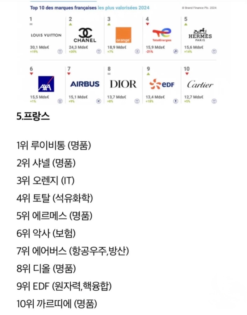 주요 국가별 브랜드 가치 순위