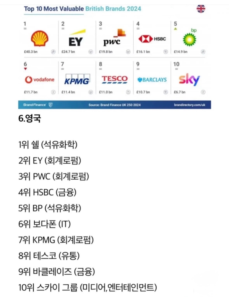 주요 국가별 브랜드 가치 순위