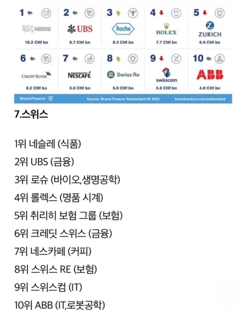 주요 국가별 브랜드 가치 순위