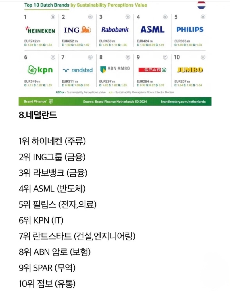 주요 국가별 브랜드 가치 순위