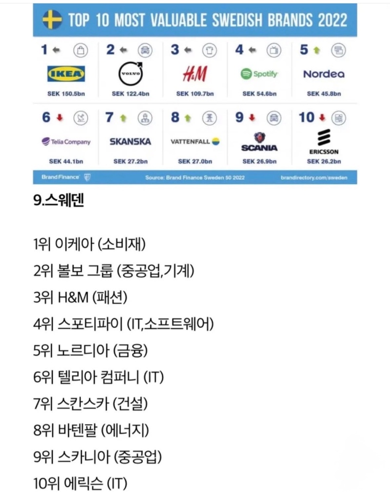 주요 국가별 브랜드 가치 순위