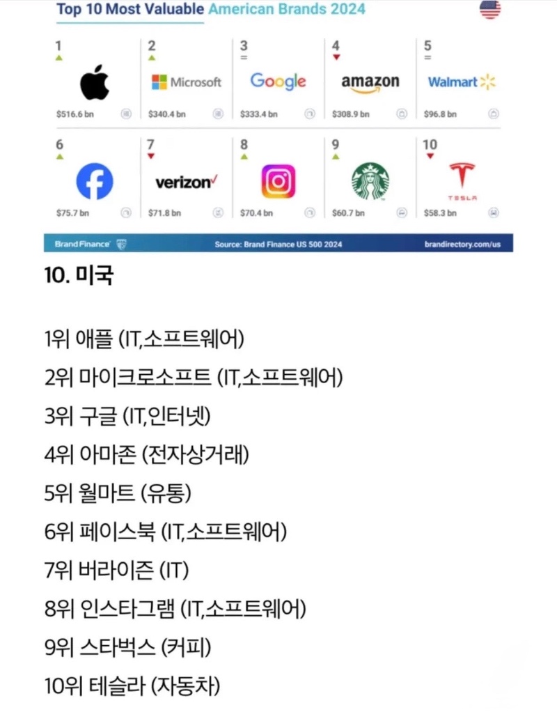 주요 국가별 브랜드 가치 순위