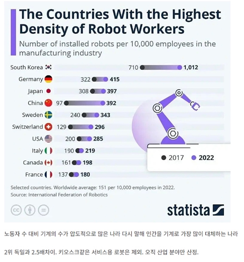 한국이 전 세계 1위인 의외의 분야