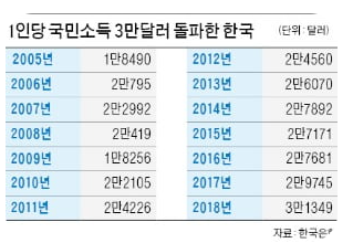 30-50 클럽에 가입한 한국