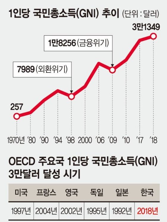 30-50 클럽에 가입한 한국