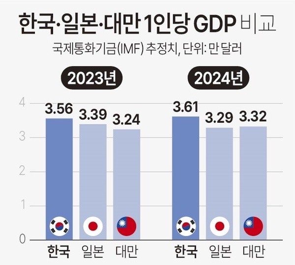 30-50 클럽에 가입한 한국