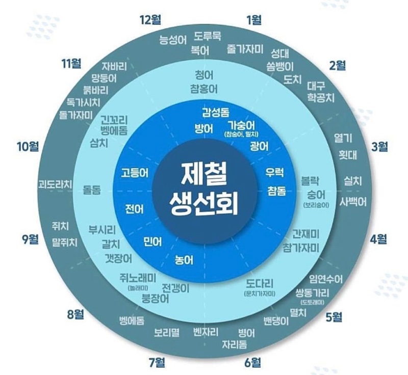 월별 제철 생선회