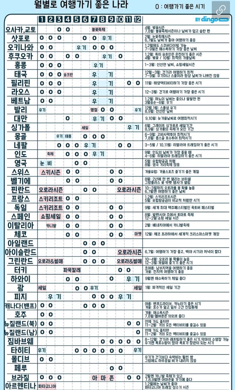 월별로 여행가기 좋은 나라