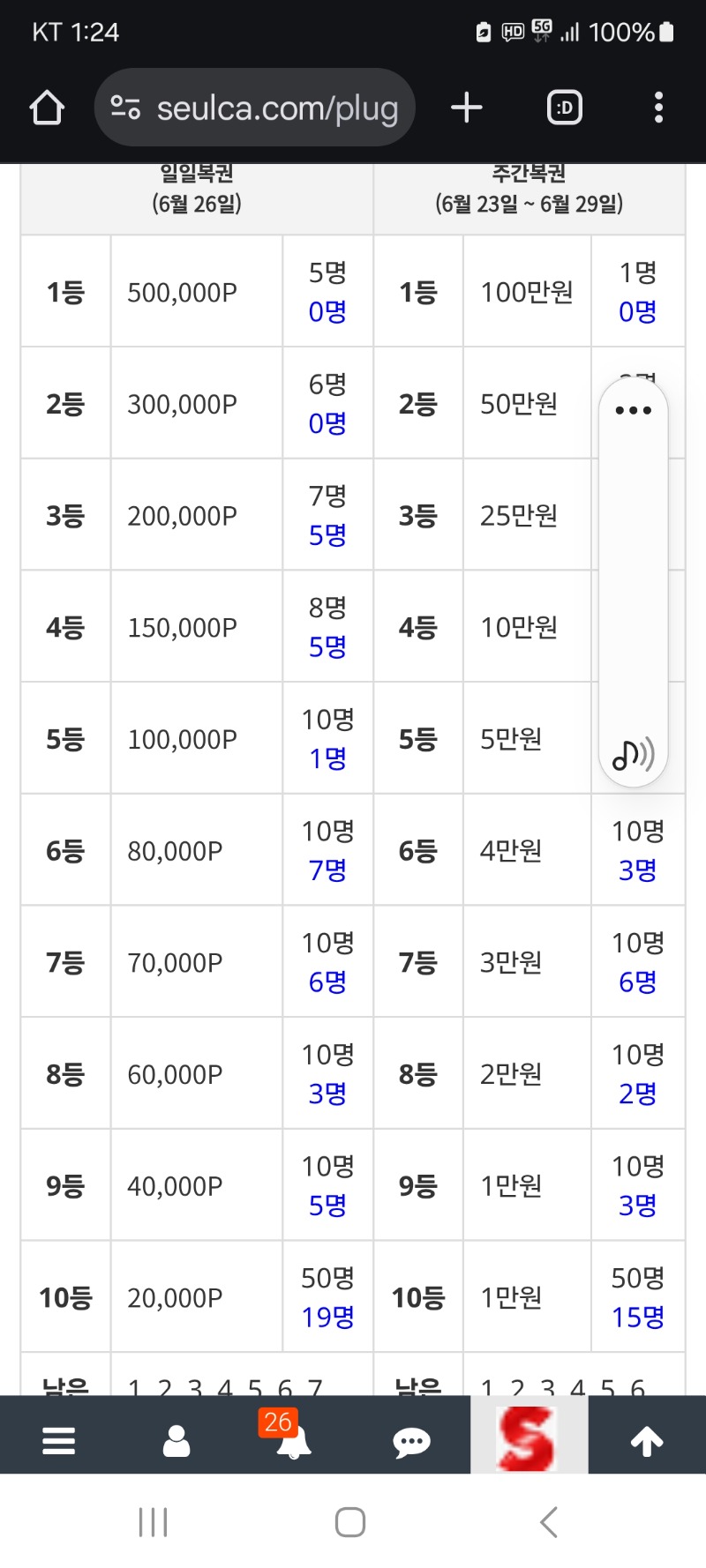 일복 자리도 많이 있는데 당첨 좀주세요