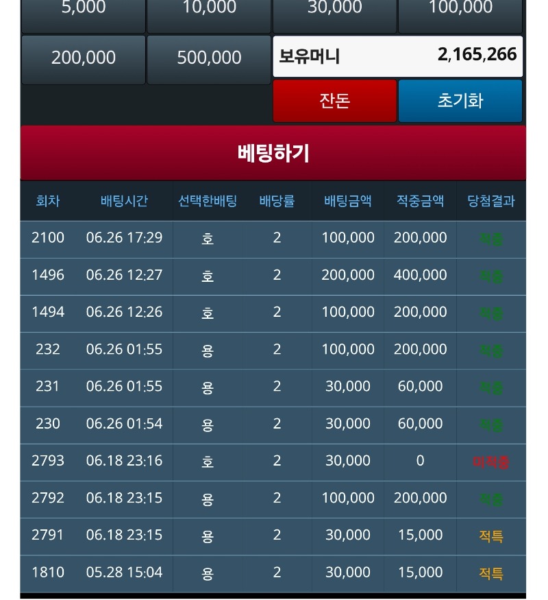 200만 돌파