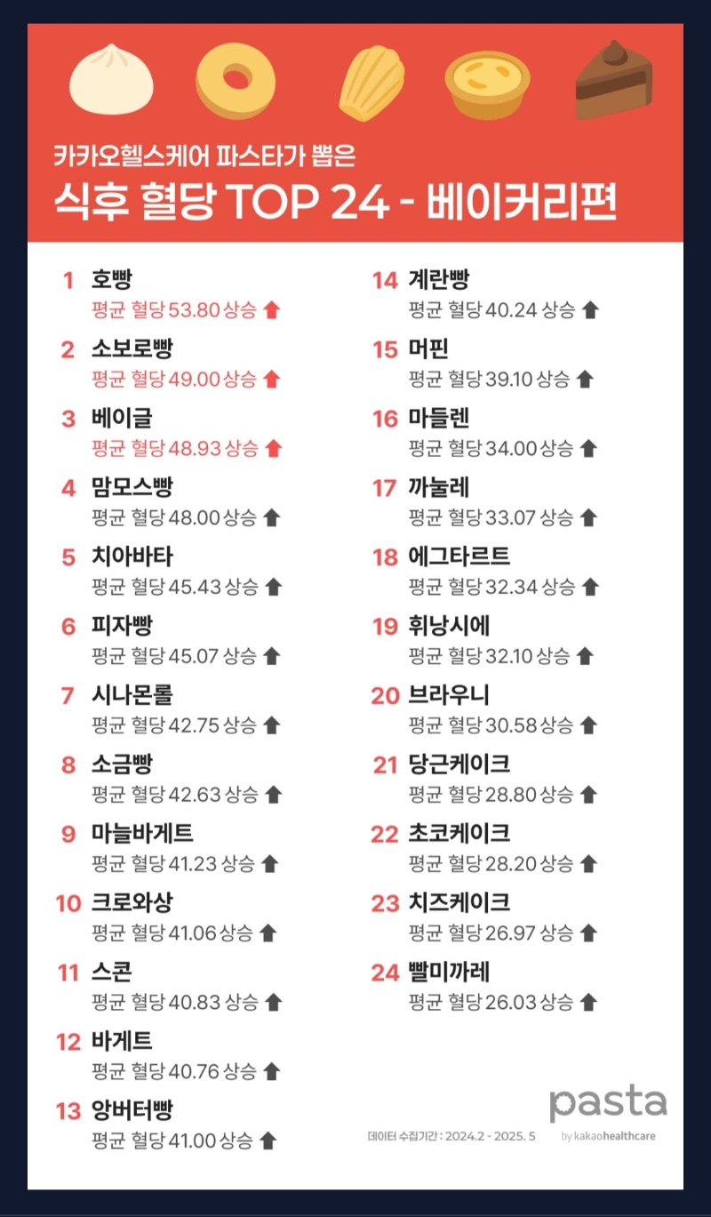 음식별 식후 혈당 반응