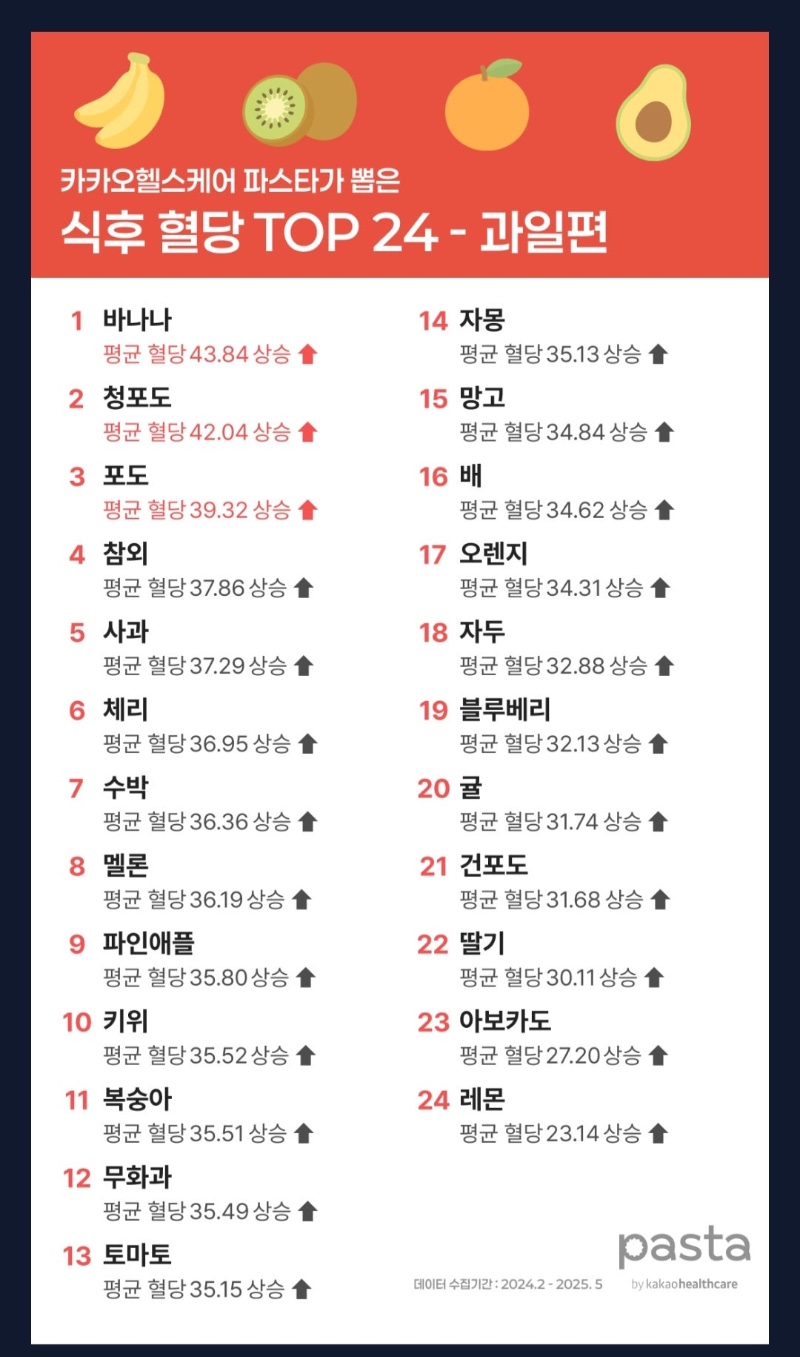 음식별 식후 혈당 반응