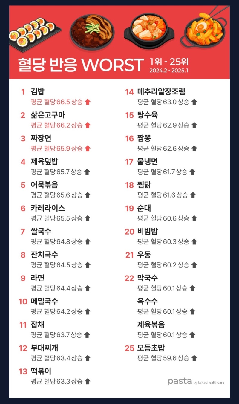 음식별 식후 혈당 반응