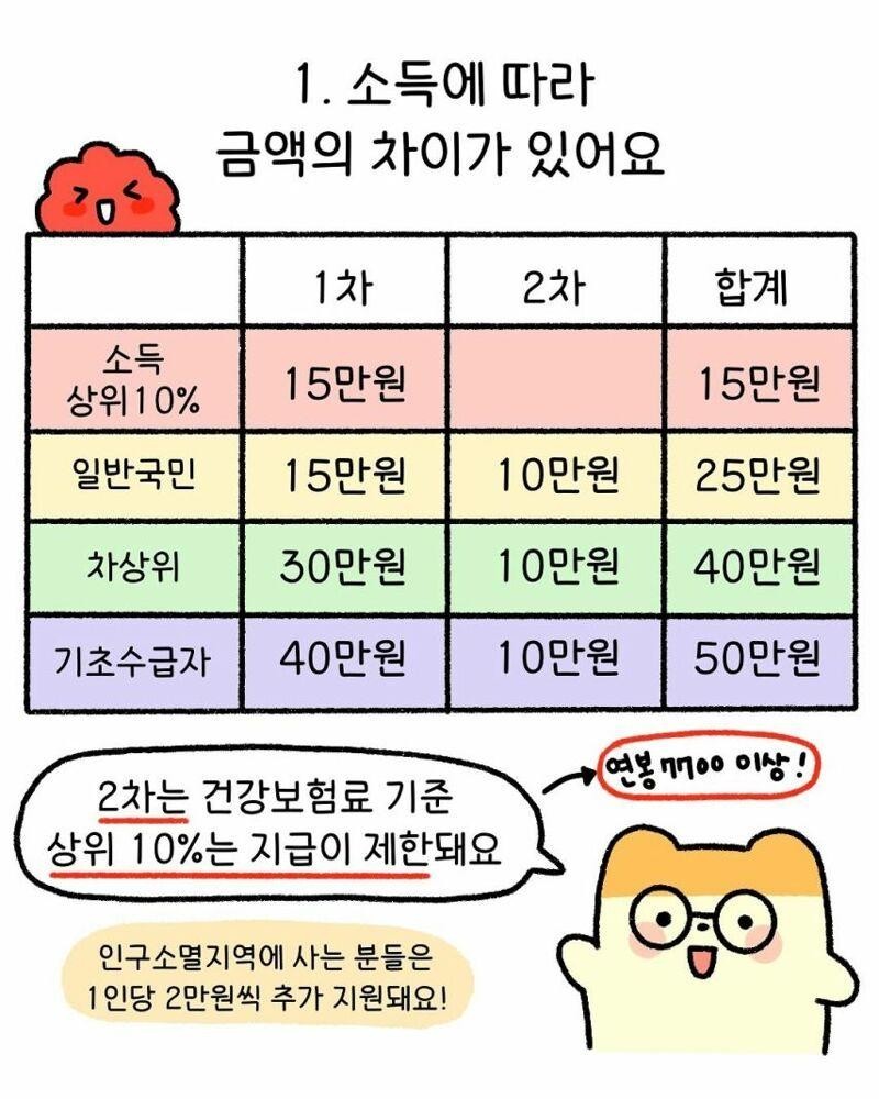 굿몽~민생지원금간단정리