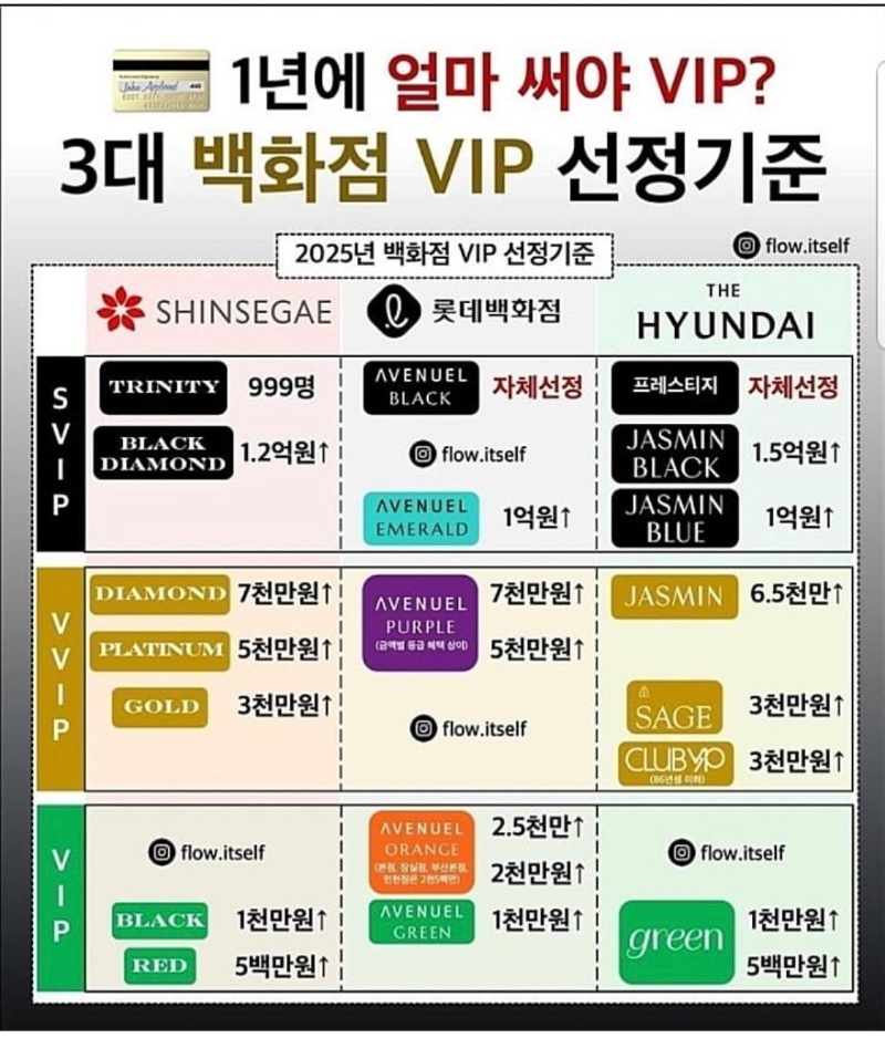 3대 백화점 VIP선정 기준 금액
