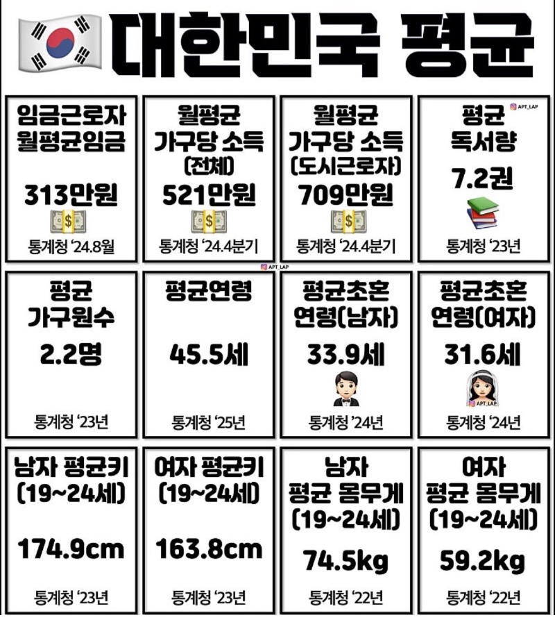 대한민국 평균