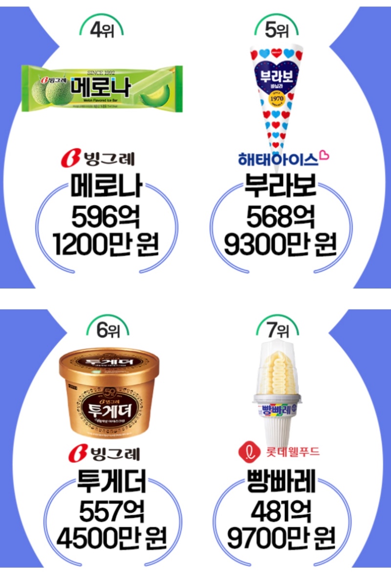 2025 상반기 아이스크림 판매순위