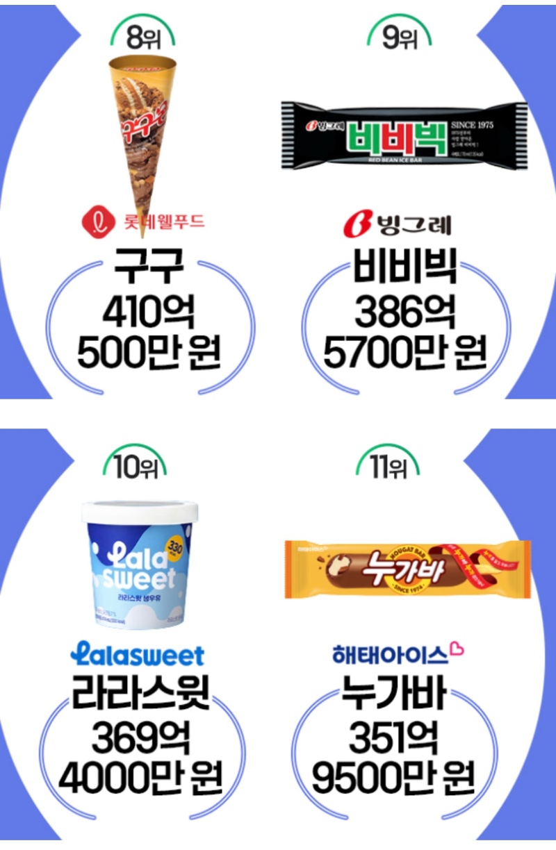 2025 상반기 아이스크림 판매순위